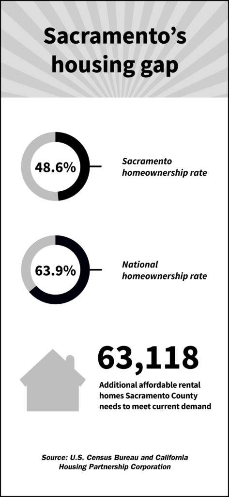 Sacramento’s housing gap:
Sacramento homeownership rate is 48.6%.
National homeownership rate is 63.9%.
Additional affordable rental homes Sacramento County needs to meet current demand is 63,118.
Source: U.S. Census Bureau and California Housing Partnership Corporation  