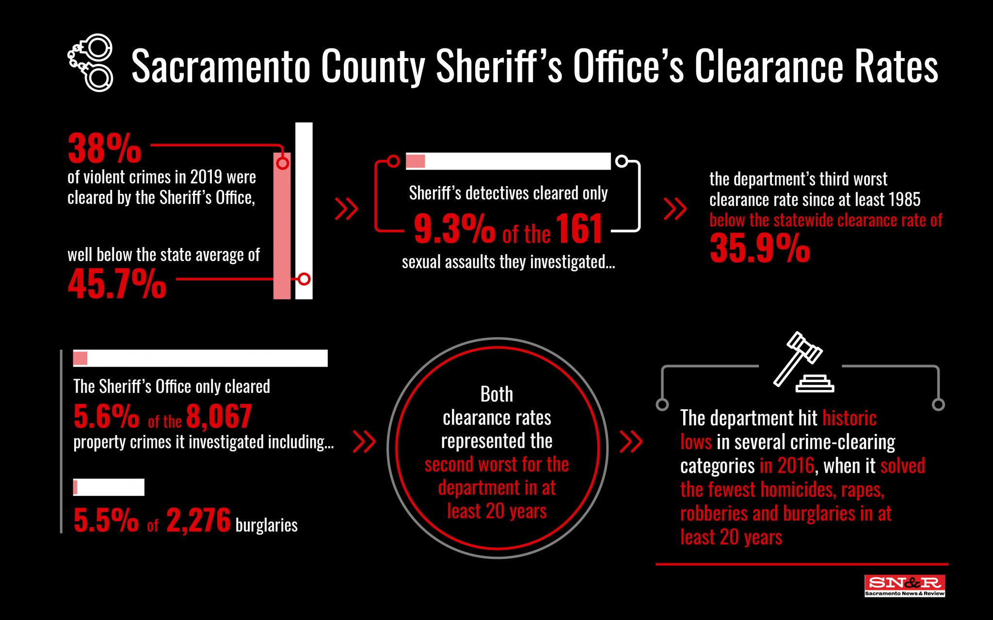 What do we pay the sheriff for anyway? • Sacramento News & Review